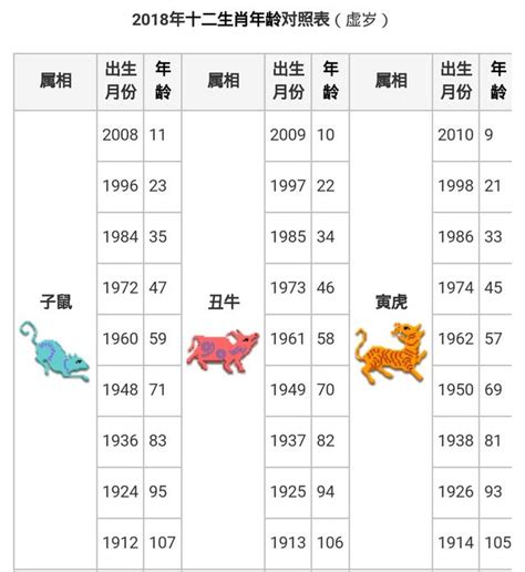 1961年生肖幾歲|中西年歲對照表 農曆歲次 生肖 歲數